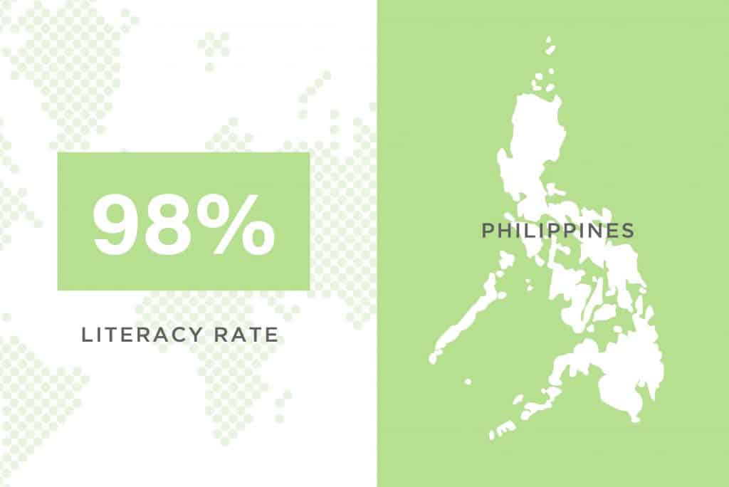 The Philippines deemed as a Global Leader in the BPO Industry